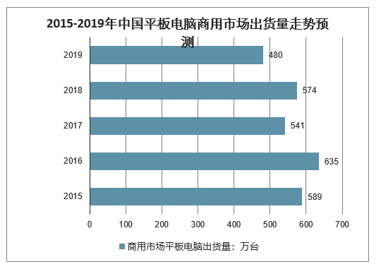 2019年中国平板电脑出货量及2020年行业发展趋势分析[图]