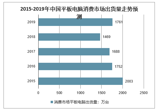 2019年中国平板电脑出货量及2020年行业发展趋势分析[图]