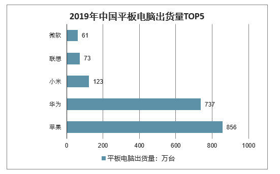 2019年中国平板电脑出货量及2020年行业发展趋势分析[图]