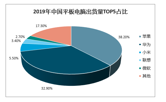 2019年中国平板电脑出货量及2020年行业发展趋势分析[图]