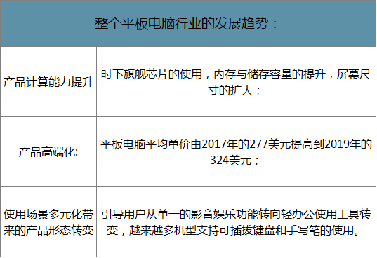 2019年中国平板电脑出货量及2020年行业发展趋势分析[图]