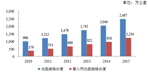 2016年中国国宽带网络行业投资前景分析与市场供需状况分析（图）