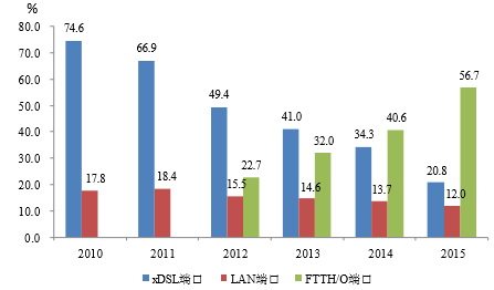 2016年中国国宽带网络行业投资前景分析与市场供需状况分析（图）