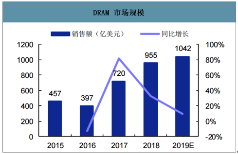 2019年全球及中国NAND Flash行业营收情况、供需端及应用分布 [图]