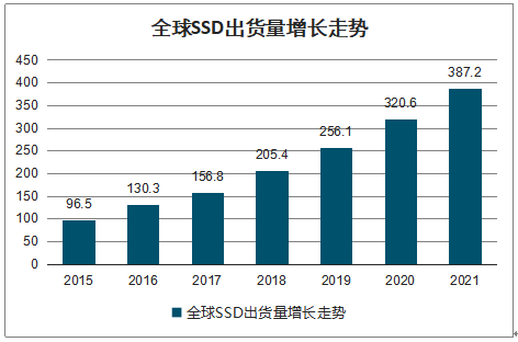 2019年全球及中国NAND Flash行业营收情况、供需端及应用分布 [图]