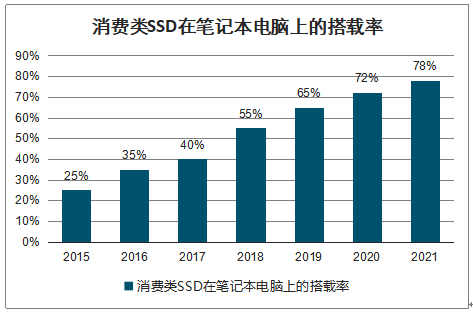 2019年全球及中国NAND Flash行业营收情况、供需端及应用分布 [图]