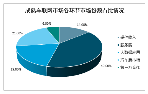 2020年全球及中国车联网行业终端需求规模及行业发展趋势分析预测[图]