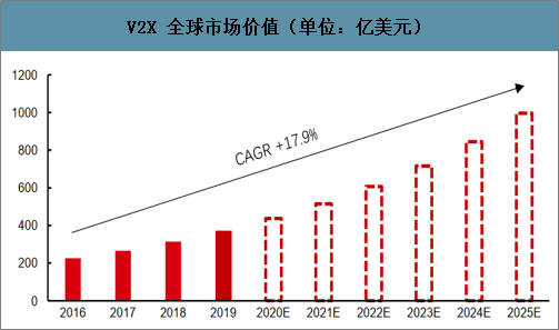 2020年全球及中国车联网行业终端需求规模及行业发展趋势分析预测[图]