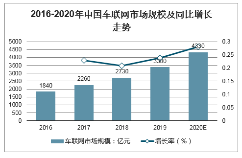 2020年全球及中国车联网行业终端需求规模及行业发展趋势分析预测[图]