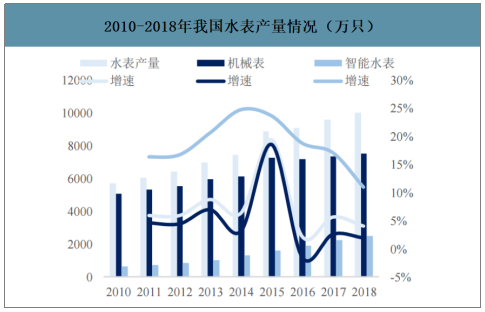 中国NB-IoT行业在水表及烟感行业中应用分析及预测：未来三年智能表空间为104.18亿元/年[图]