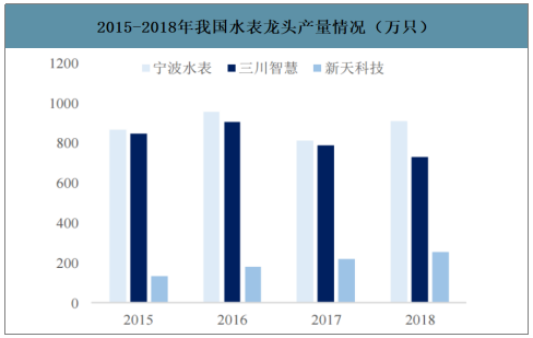 中国NB-IoT行业在水表及烟感行业中应用分析及预测：未来三年智能表空间为104.18亿元/年[图]