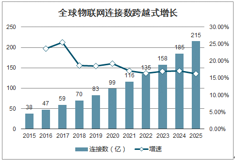 2020年中国物联网行业主要技术、市场发展前景及未来发展方向分析[图]