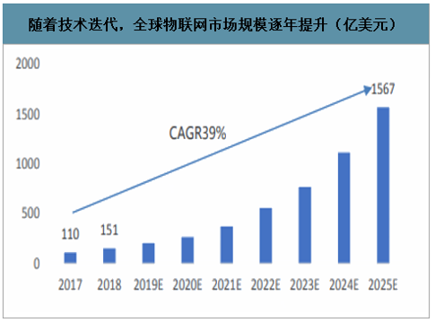 2020年中国物联网行业主要技术、市场发展前景及未来发展方向分析[图]