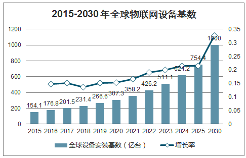 2020年中国物联网行业主要技术、市场发展前景及未来发展方向分析[图]