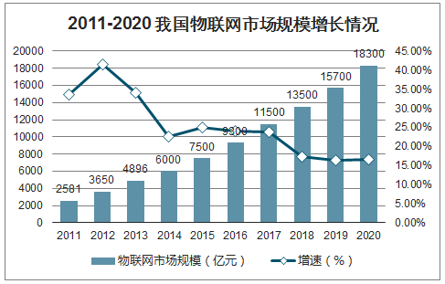 2020年中国物联网行业主要技术、市场发展前景及未来发展方向分析[图]