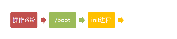 运行init