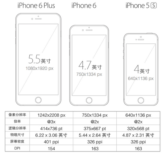 iPhone 6/6 Plus 出现后，如何改进工作流以实现一份设计稿支持多个尺寸？