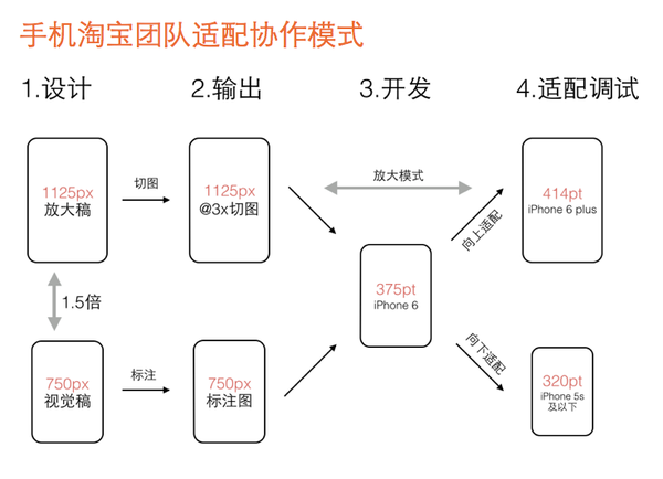 iPhone 6/6 Plus 出现后，如何改进工作流以实现一份设计稿支持多个尺寸？