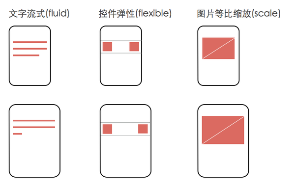 iPhone 6/6 Plus 出现后，如何改进工作流以实现一份设计稿支持多个尺寸？