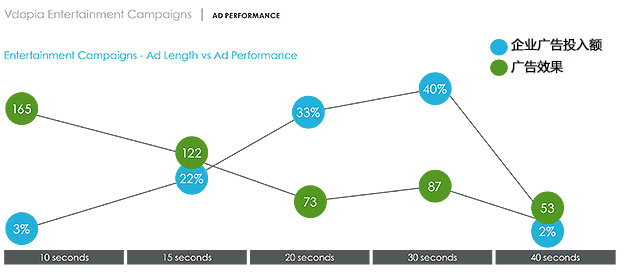 比起主流的30秒，10秒广告能获得2倍的效果