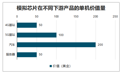 2019年中国模拟IC市场份额、下游应用及模拟市场空间预测[图]