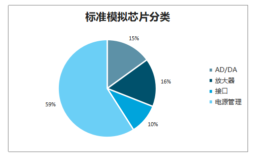 2019年中国模拟IC市场份额、下游应用及模拟市场空间预测[图]