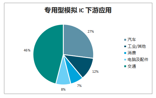 2019年中国模拟IC市场份额、下游应用及模拟市场空间预测[图]