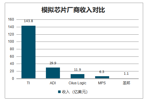 2019年中国模拟IC市场份额、下游应用及模拟市场空间预测[图]