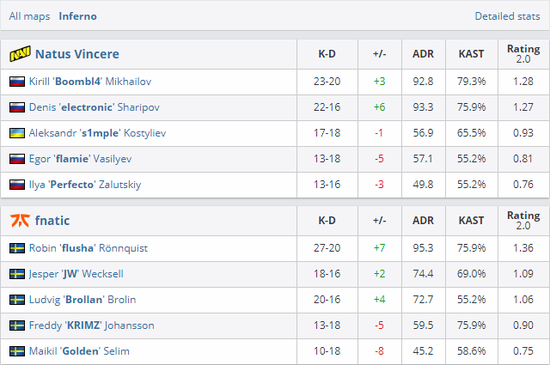 EPL S11：Fnatic强势翻盘NaVi锁定决赛席位