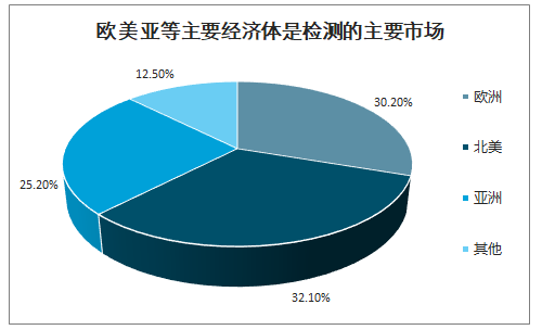 中国第三检测行业发展现状及发展趋势：2025年产业整体规模有望达到4861亿元[图]