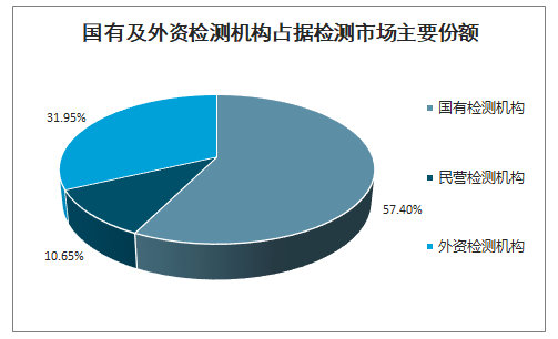 中国第三检测行业发展现状及发展趋势：2025年产业整体规模有望达到4861亿元[图]