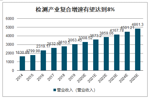 中国第三检测行业发展现状及发展趋势：2025年产业整体规模有望达到4861亿元[图]