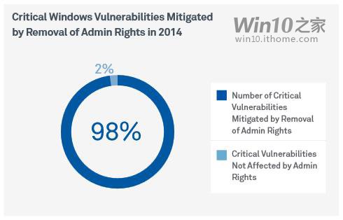 Win7/Win8.1/Win10不用管理员账户才是安全真理