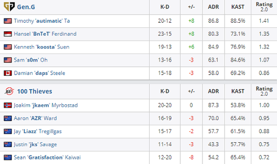里约之路北美区：Gen.G 2-0轻取100 Thieves