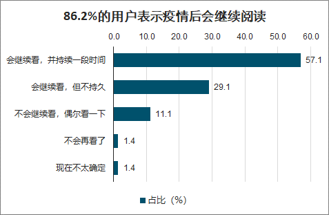 2020年中国在线阅读现状及格局发展趋势分析：会员付费+流量广告+版权运营等模式演进[图]