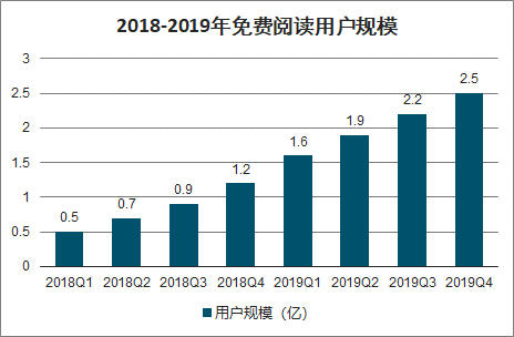 2020年中国在线阅读现状及格局发展趋势分析：会员付费+流量广告+版权运营等模式演进[图]