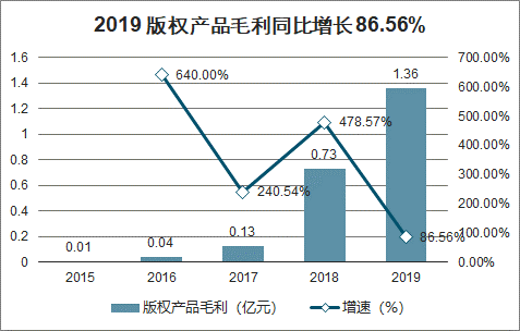 2020年中国在线阅读现状及格局发展趋势分析：会员付费+流量广告+版权运营等模式演进[图]