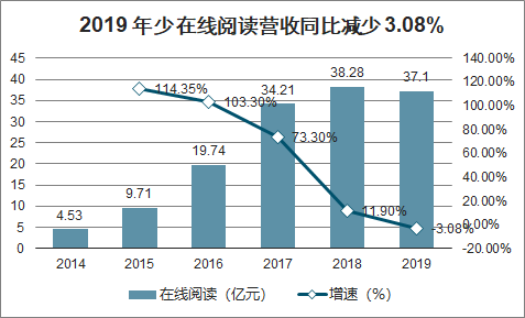 2020年中国在线阅读现状及格局发展趋势分析：会员付费+流量广告+版权运营等模式演进[图]