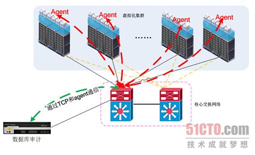 虚拟化及云环境下数据库审计技术探讨