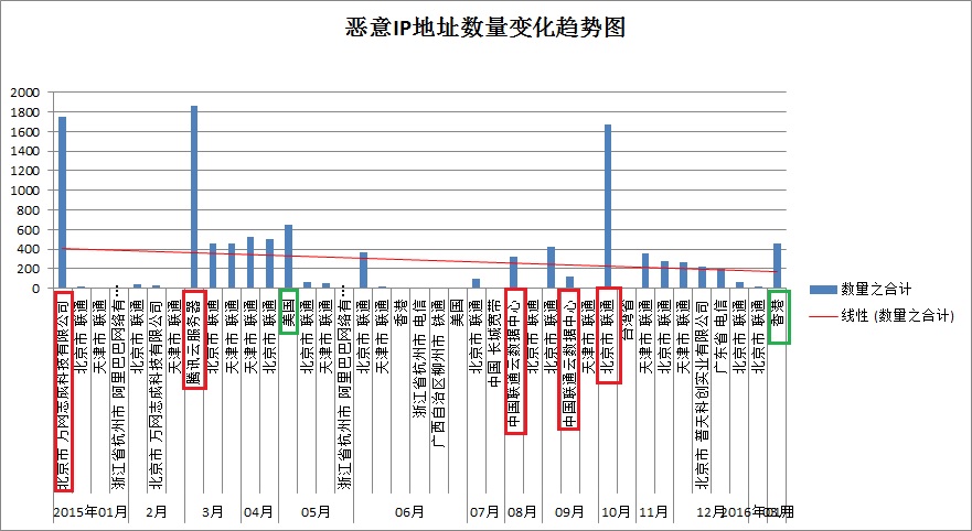 互联网典型恶意域名跟踪思路探索