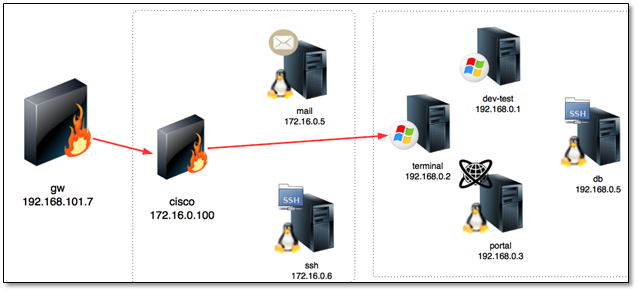 TEST LAB V8（二）：Cisco设备和Terminal系统