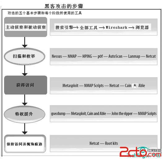 企业如何自行检查漏洞？