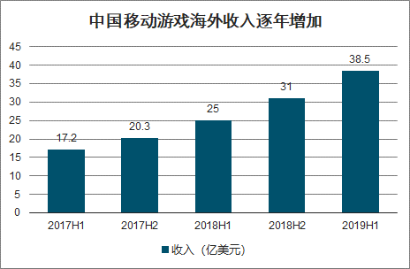 2019中国移动游戏发展前景分析：以年轻人为主、视觉性、游戏性、社交性、创新性及游戏精品化为未来趋势[图]