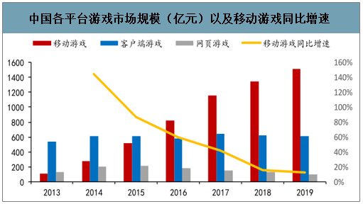 2019中国移动游戏发展前景分析：以年轻人为主、视觉性、游戏性、社交性、创新性及游戏精品化为未来趋势[图]