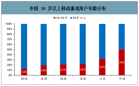 2019中国移动游戏发展前景分析：以年轻人为主、视觉性、游戏性、社交性、创新性及游戏精品化为未来趋势[图]