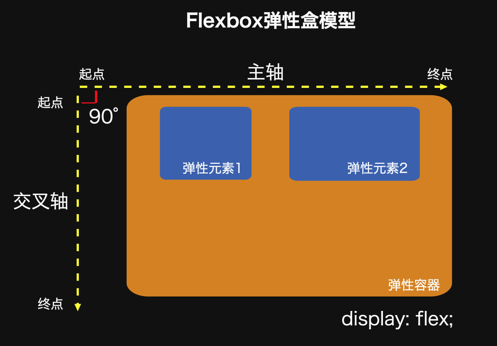 CSS flex 布局快速入门，