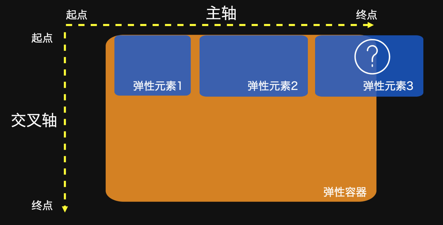 CSS flex 布局快速入门，