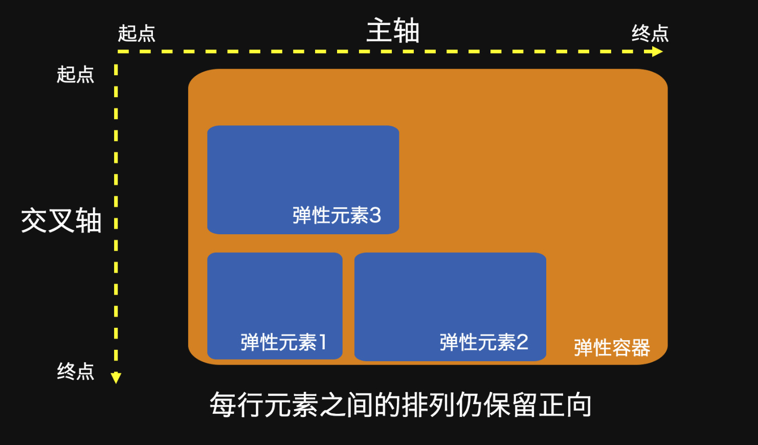 CSS flex 布局快速入门，