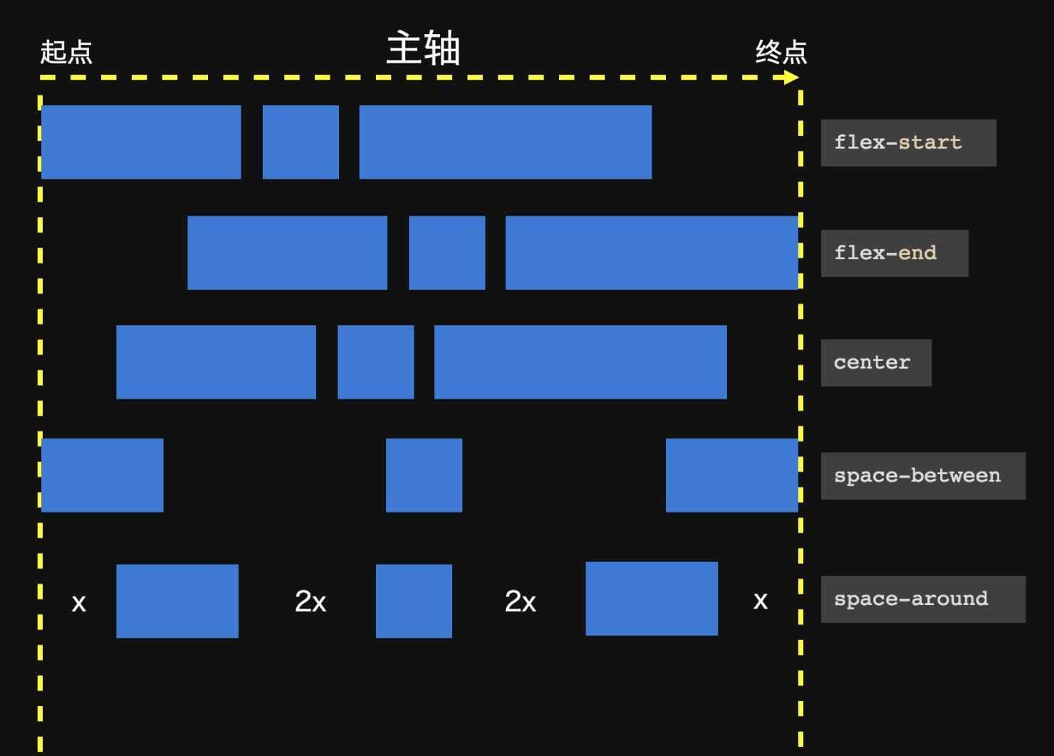 CSS flex 布局快速入门，