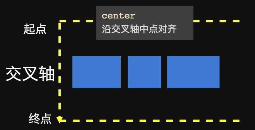 CSS flex 布局快速入门，